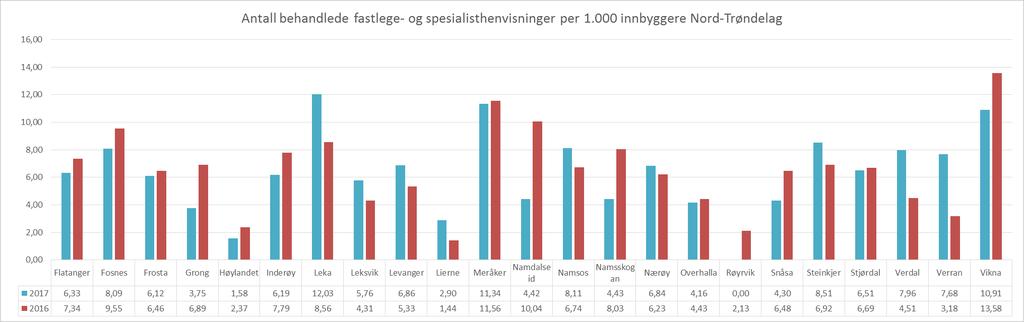 Antall behandlede fastlege- og avtalespesialisthenvisninger Nord-Trøndelag pr 1.000 innbyggere Grafen viser antall behandlede fastlegehenvisninger per 1.