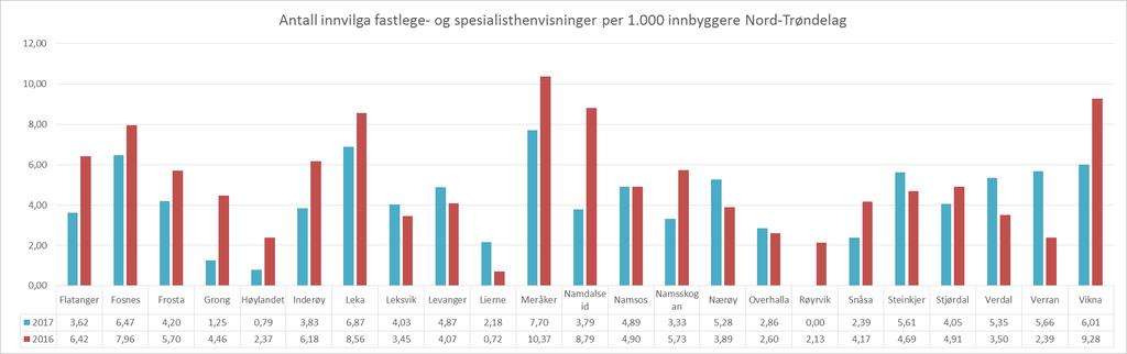 Antall innvilga fastlege- og avtalespesialisthenvisninger Nord-Trøndelag pr 1.000 innbyggere Grafen viser de innvilga fastlegehenvisninger per 1.000 innbyggere per kommune.