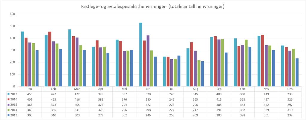 Fastlege- og avtalespesialisthenvisninger (innbyggere i Midt-Norge) Fastlege- og avtalespesialisthenvisninger (totale antall henvisninger)