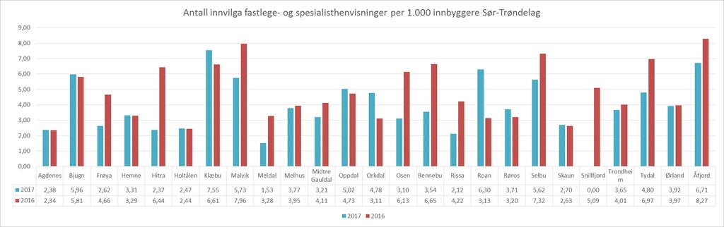 Antall innvilga fastlege- og avtalespesialisthenvisninger per kommune per 1.000 innbyggere i Sør-Trøndelag Grafen viser de innvilga fastlegehenvisninger per 1.000 innbyggere per kommune.