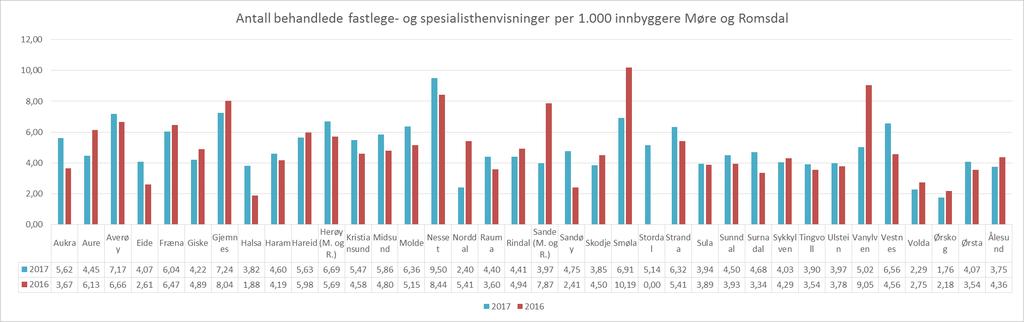 Antall behandlede fastlege- og