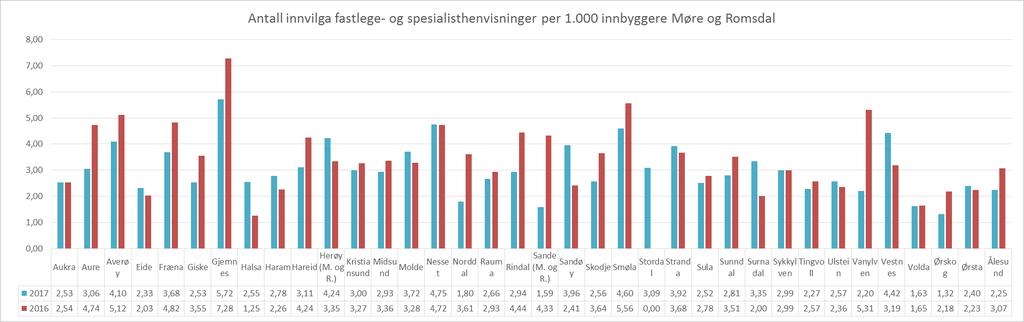 Antall innvilga fastlege- og avtalespesialisthenvisninger per kommune per 1.000 innbyggere i Møre- og Romsdal Grafen viser de innvilga fastlegehenvisninger per 1.000 innbyggere per kommune.