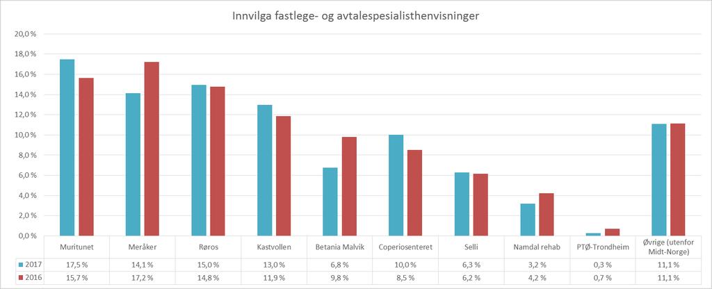 Innvilga fastlege- og