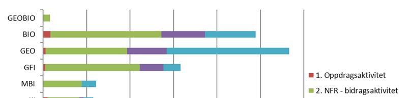 Figur 6 BOA aktivitet per institutt per august (tal i 1000 kr) Tabell 3 og Figur 6 viser BOA-aktivitet per institutt per august.