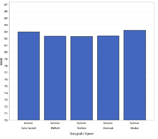 Tabell: Forventet levealder for kvinner Forventet levealder ved fødsel, beregnet ved hjelp av dødelighetstabell. Statistikken viser 15 års gjennomsnitt (dvs. gjennomsnitt for 15-årsperioder).