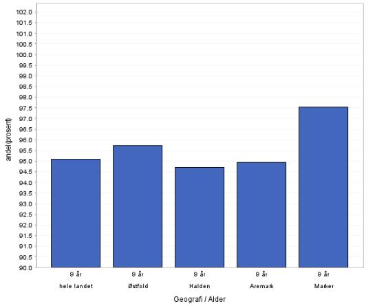 Tabell: Vaksinasjonsdekning for meslinger ved 9 års alder, 5 års glidende gjennomsnitt Fullvaksinerte barn mot henholdsvis meslinger, kusma, røde hunder, (MMR), difteri, stivkrampe, kikhoste,