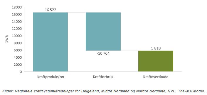 Til sammenligning oppgir SSB det samlede kraftforbruket til industri og bergverksdrift i Nordland til omkring 6 400 GWh i 2015.