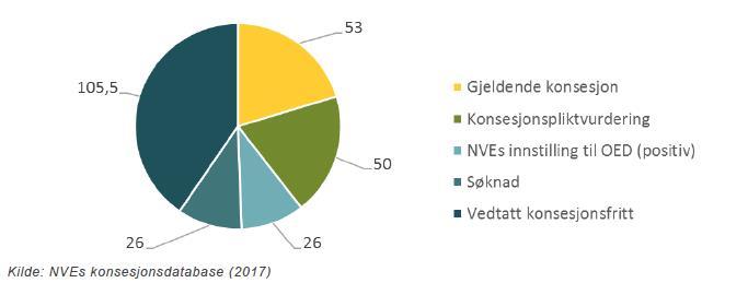 Figur 8 Potensial for oppgradering og utvidelser av vannkraftverk i Nordland. 5.