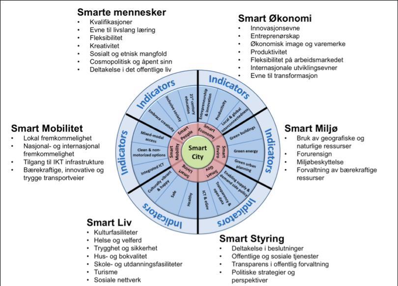 2. Menneskene som lever og jobber i et område, opplever en by som enkel, effektiv, fleksibel og innovativ. 3.