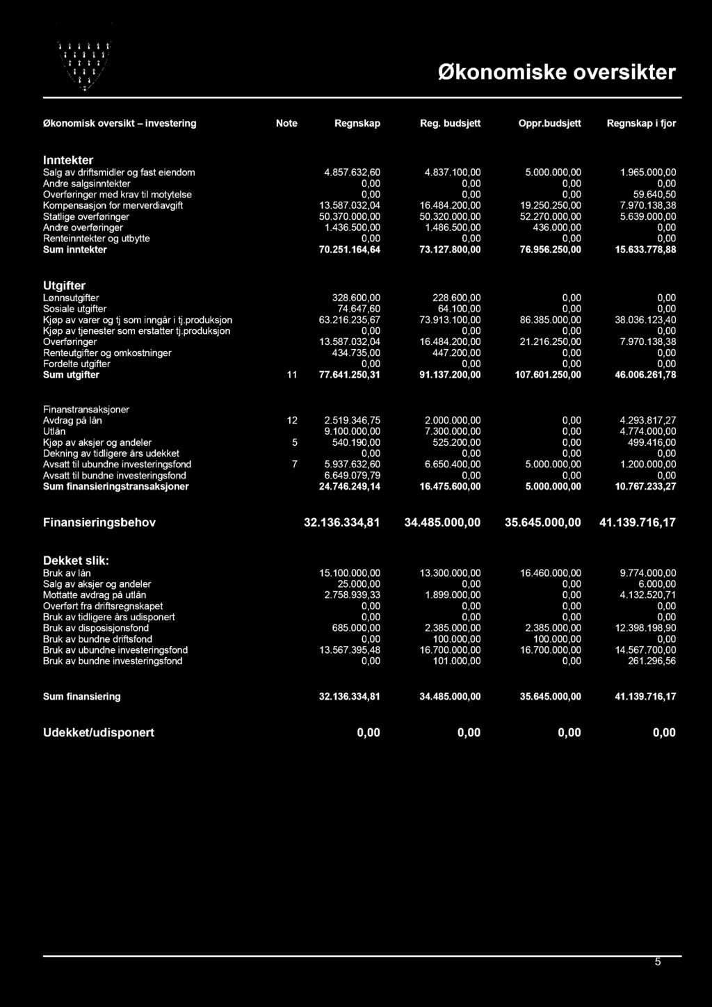 Økonomiske oversikter Økonomisk oversikt investering Note Regnskap Reg. budsjett Oppr.budsjett Regnskap i fjor Inntekter Salg av driftsmidler og fast eiendom 4.857.632,60 4.837.100,00 5.000.000,00 1.