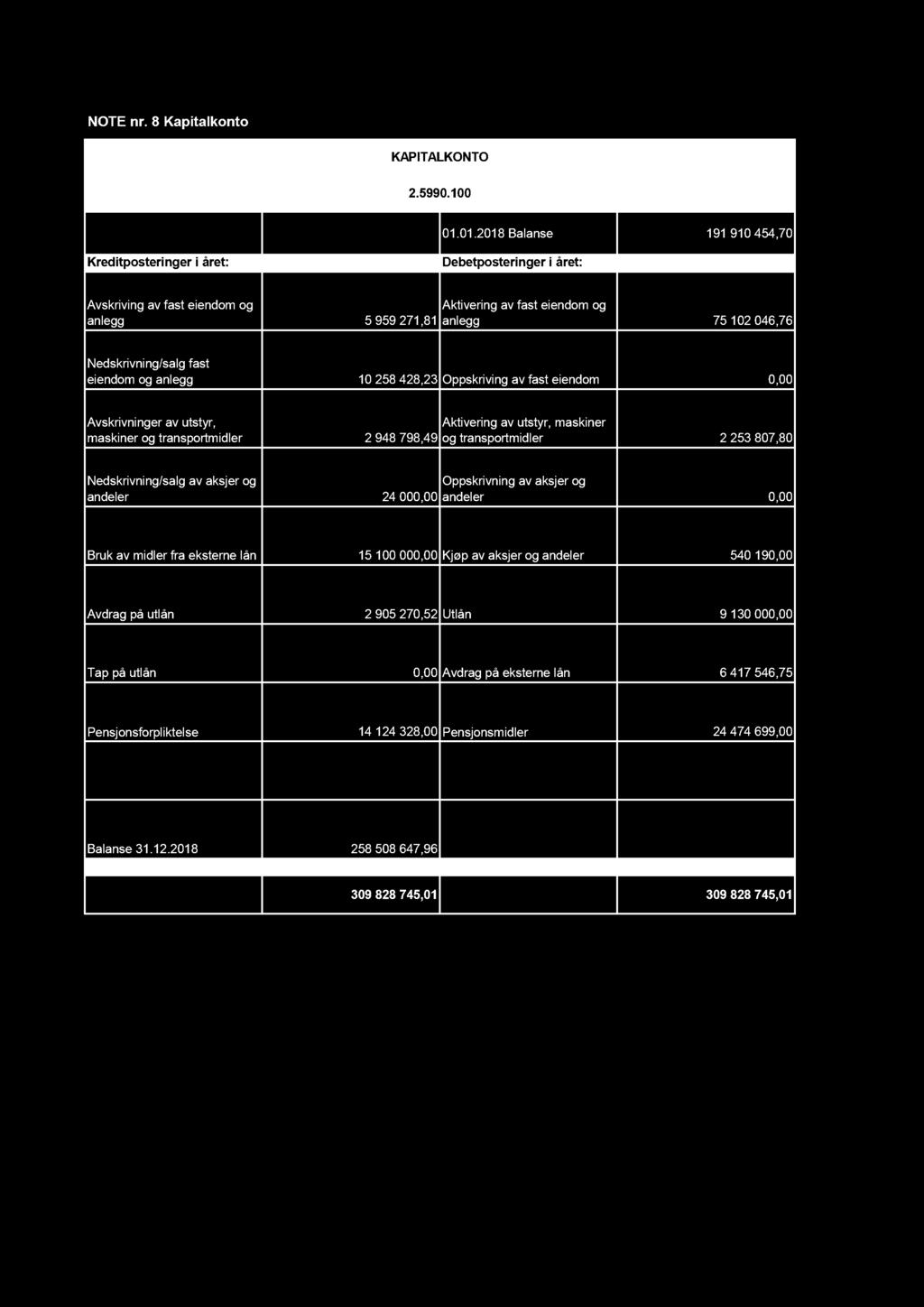 av fast eiendom 0,00 Avskrivninger av utstyr, Aktivering av utstyr, maskiner maskiner og transportmidler 2 948 798,49 og transportmidler 2 253 807,80 Nedskrivning/salg av aksjer og Oppskrivning av