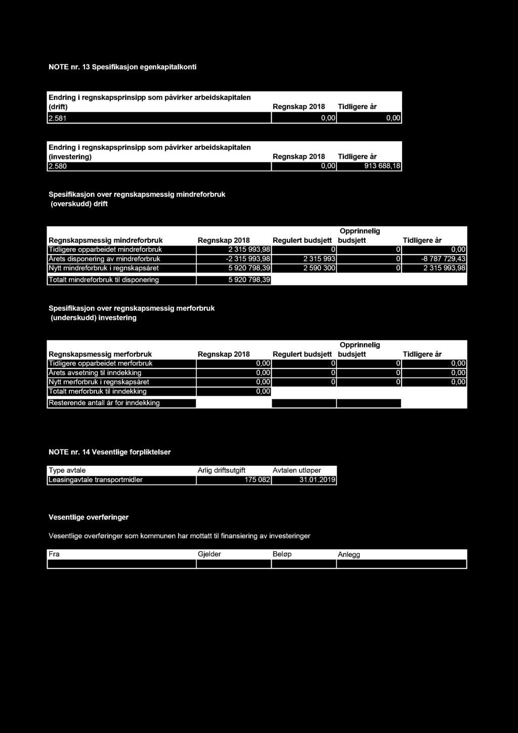 580 Regnskap 2018 Tidligere år 0,00 913 688,18 Spesifikasjon over regnskapsmessig mindreforbruk (overskudd) drift Regnskapsmessig mindreforbruk Regnskap 2018 Regulert budsjett Opprinnelig budsjett