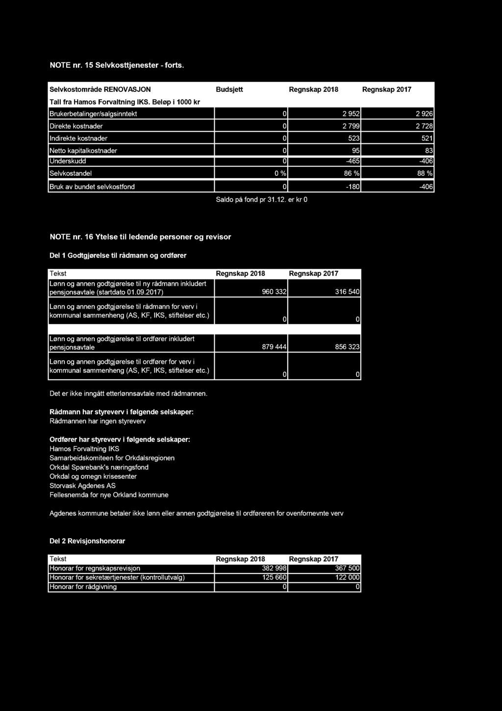 NOTE nr. 15 Selvkosttjenester - forts. Selvkostområde RENOVASJON Budsjett Regnskap 2018 Regnskap 2017 Tall fra Hamos Forvaltning IKS.