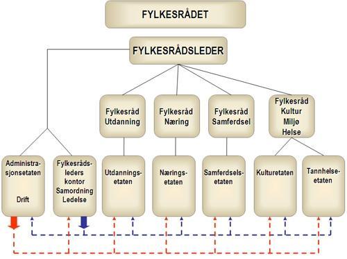 Organisering av fylkeskommunens virksomhet (jf. KRS nr. 6) Troms fylkeskommune blir styrt av direkte folkevalgte politikere.