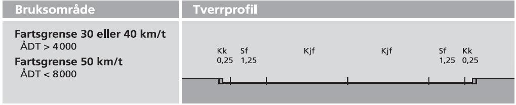 lignende. Aktuelle vegbredder for gaten vil være som vist i figur 1-2 og 1-3. Siden det går busslinje her så bør man ta utgangspunkt i 3 m feltbredde.