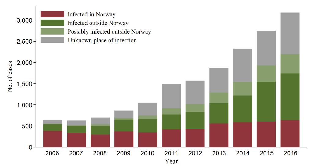 MRSA er importert til Norge Smittet i Norge Smittet i