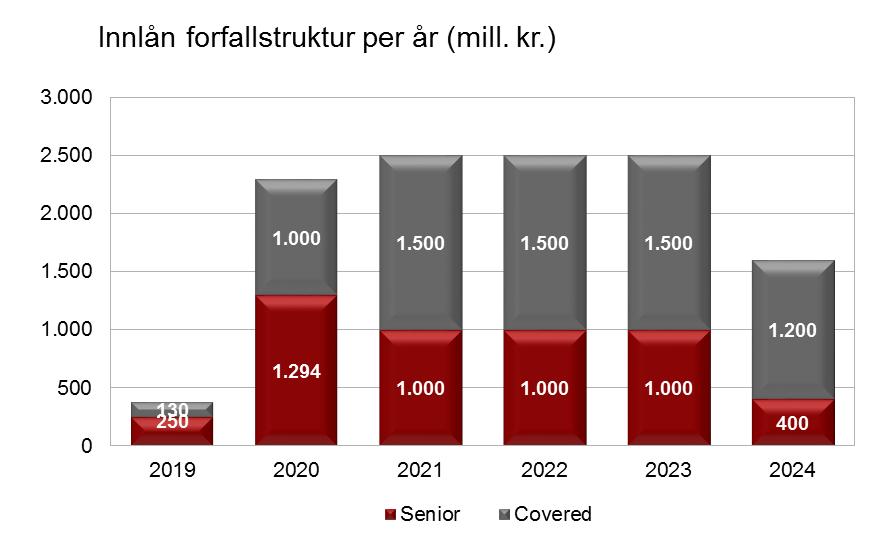 Innlån God og langsiktig finansiering Andel langsiktig finansiering 94,3 % (88,9) % Samlet