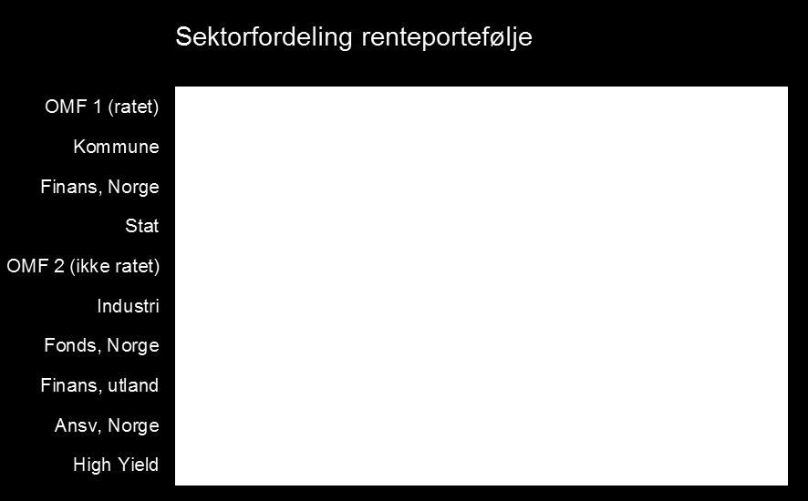 Likviditetsbuffer Rentebærende verdipapirer: Durasjon portefølje 2,0 (2,1) år 98 % er ratet A- eller bedre 98,7 % er OMF eller