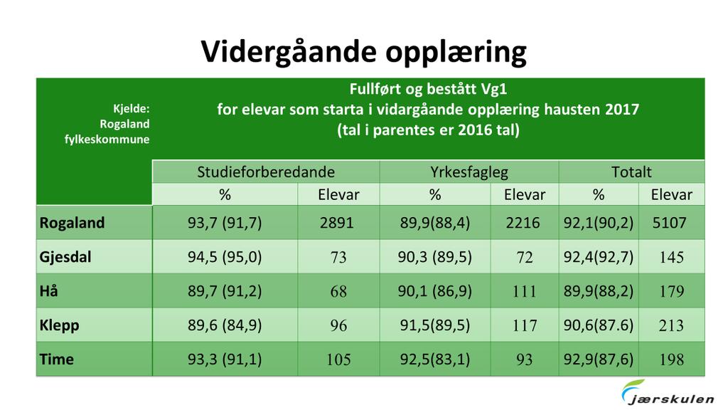 36 Fråfall vidaregåande opplæring. Kjelde: www.rogfk.