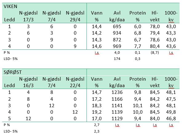 Gjødsling