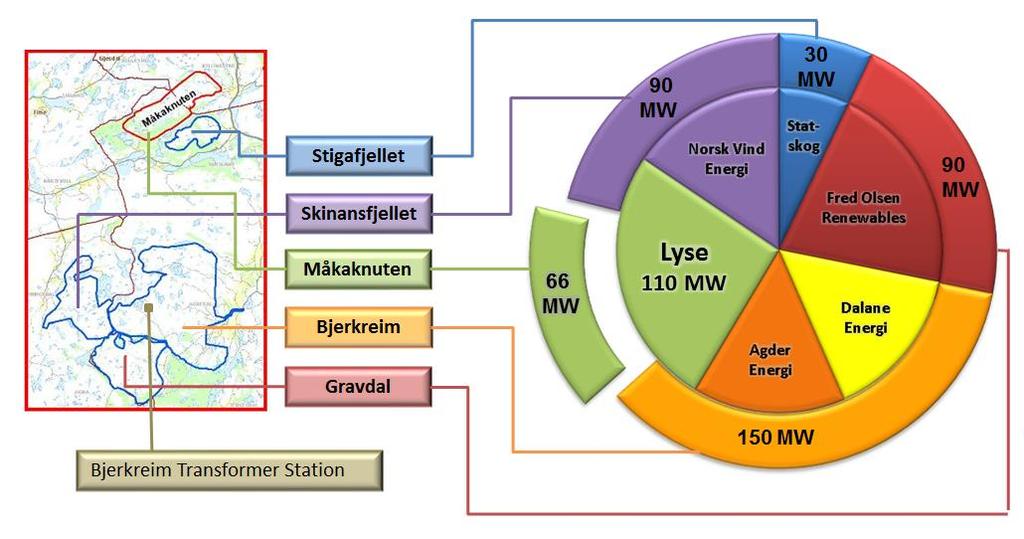 Vindkraft i Bjerkreimsklyngen Vindkraftaktørene og Statnett jobber beinhardt sammen for å kunne sette vindparkene i drift sommeren 2018 Gode vindforhold Enkel og rimelig nettilknytning (400 millioner