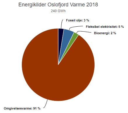 Figur 1 Energikilder Oslofjord Varme 2018 - hentet fra www.fjernkontrollen.