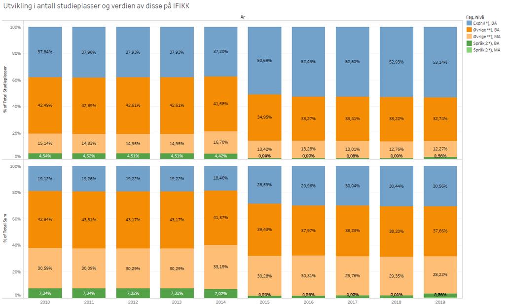 9 Samtidig er exphils andel av IFIKKs inntjening på studier økende i perioden fra 2010 da HF innførte nåværende fordelingsmodell.