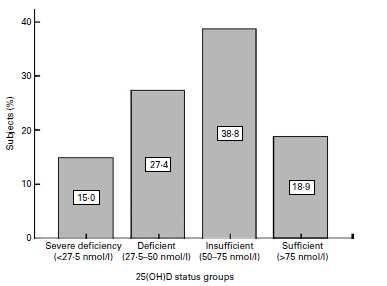 25(OH)D levels in European adolescents (12.5-17.