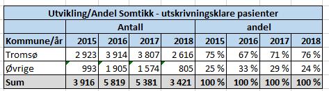 Sak 69/2018 - orienteringssak 3 Sak: Utskrivningsklare pasienter ved UNN Til: Styret ved Universitetssykehuset Nord-Norge HF (UNN) Fra: Direktøren/ Gøril Bertheussen/ Lars Øverås Møtedato: 13.9.2018 Bakgrunn Styret har i junimøtet bedt om å få en orientering om utskrivningsklare pasienter fra Tromsø kommune spesielt.