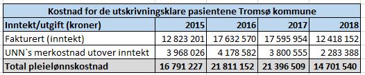 noe ned siden 2016. Det er i snitt slik at hver pasient generer 10 utskrivningsklare liggedøgn (fakturerbare) i løpet av et år. Merk at antall opphold kan være flere.