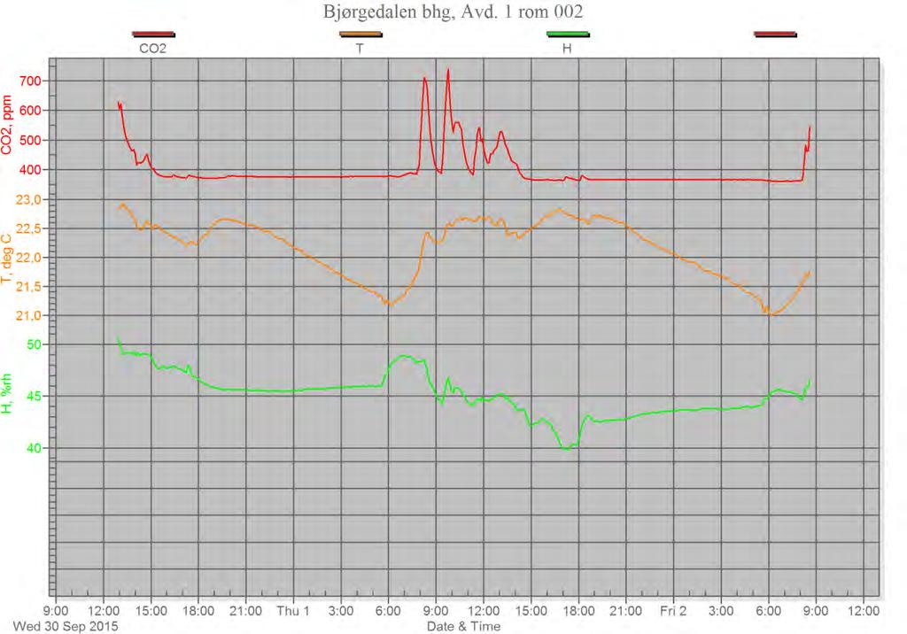 Bjørgedalen Barnehage - Luftkvalitetsmåling Luftkvalitetsmåling multiconsult.no 3.1.3 Resultat Figur 1 Resultat for rom 002 CO 2 Anbefalt nivå for CO 2 er maks.