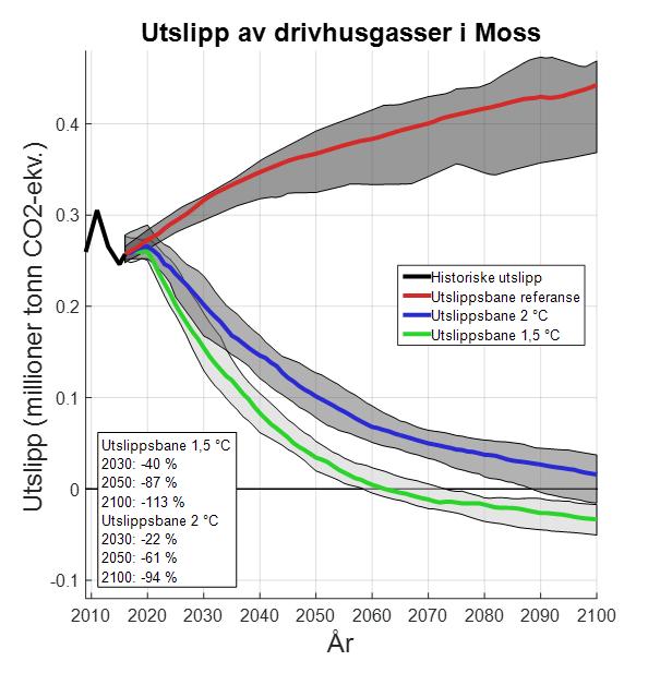 Klima FNs klimapanel - rapport 2018: Virkningene av 2 C global oppvarming er betydelig mer alvorlig enn virkningene av 1,5 C global oppvarming.