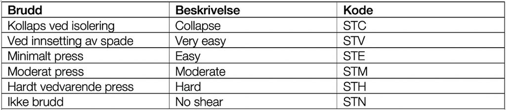 SHOVEL SHEAR TEST Målet med testen er å finne svake lag. Testen kan lett kan gjøres i forbindelse med andre tester.