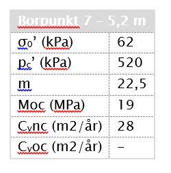 0,0 50,0 Tøyning, [ % ] 5,0 10,0 45,0 40,0 35,0 30,0 25,0 20,0 15,0 10,0 5,0 Spenningsmodul, M [MPa] 0 200 400 600 800 1000 1200 1400 1600 1800 Effektivspenning s' [kpa] 0,0