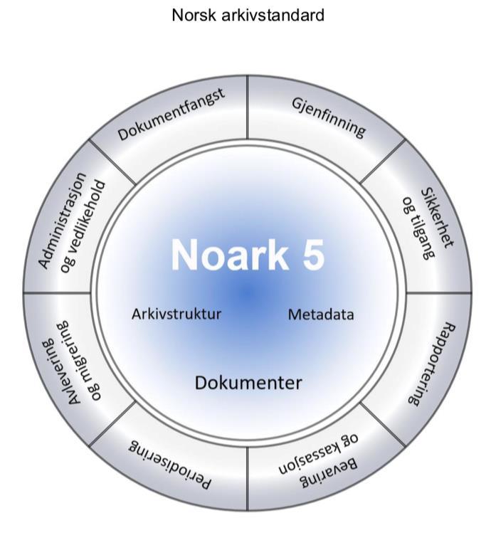 Standardisering. NOARK Ekstern evalueringsrapport og høringsrunde i 2018. Utvalgets anbefaling: Utvalget tilrår at det arbeides med en ytterligere forenklet og mer presis Noark-standard.