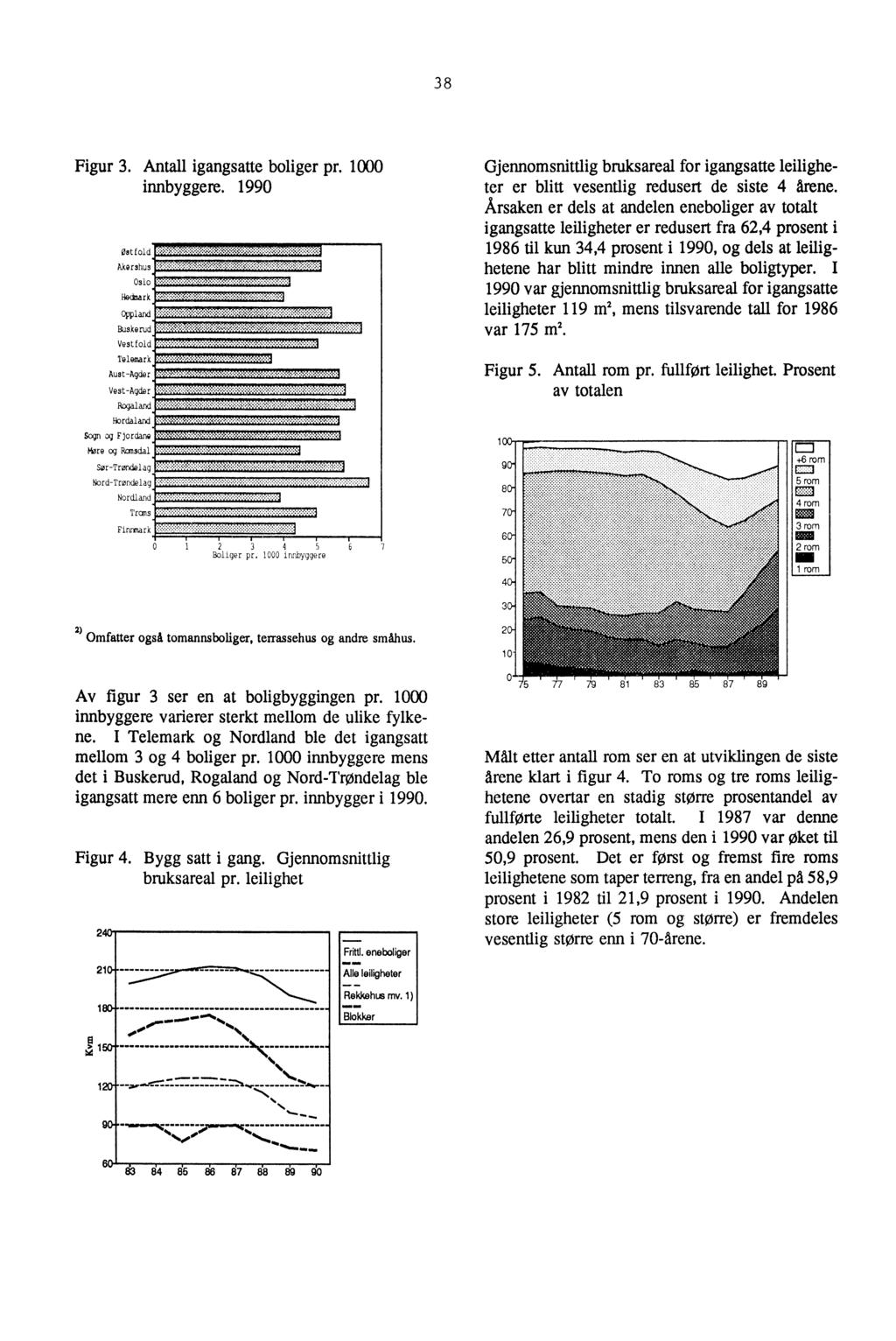 38 Figur 3. Antall igangsatte boliger pr. 1000 innbyggere. 1990 Øst fold $05PASSMEMOMMIter. Akershus itamiagtmommemonan Oslo 80kaaiMitakreatOtaattiaM Hadmark WaggartE2P1.11W3M8NO Oppland : 9.
