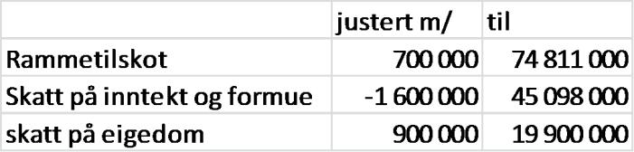 2. Investeringsbudsjettet 2019 vert justert i