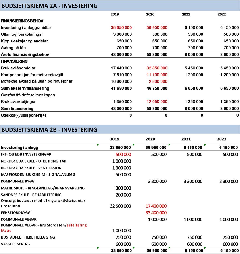 vegar, samt sum utlån vert auka opp til 3 mill.