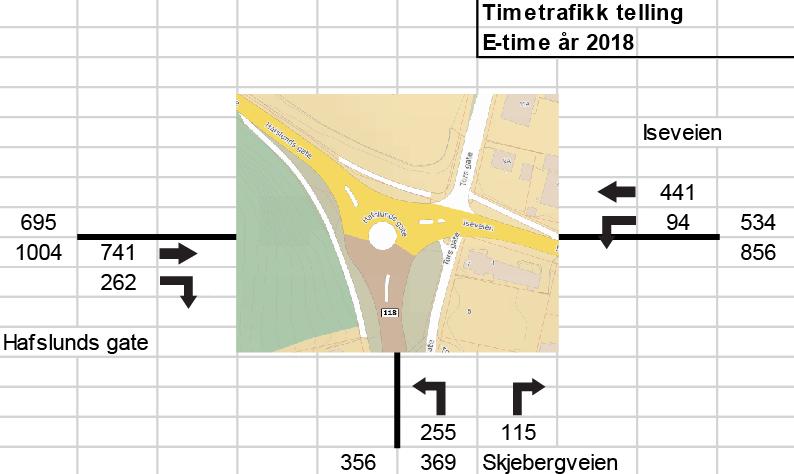 Området er preget av mye biltrafikk, med størst årsdøgntrafikk (ÅDT) i rv. 111 Hafslunds gate. De mange avkjørslene lager en uoversiktlig situasjon for alle trafikantgruppene.