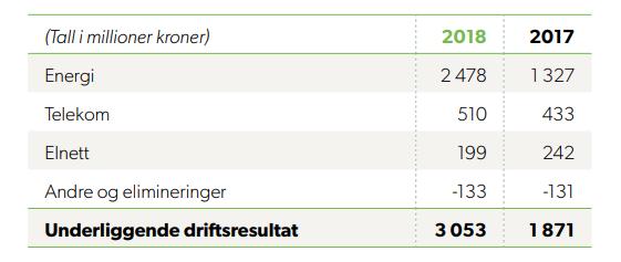 7. Forretningsområder I tabellen nedenfor fremgår underliggende driftsresultat for konsernets forretningsområder. 7.