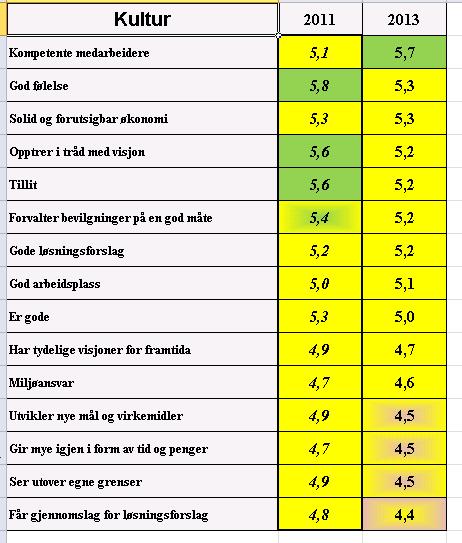 Kultur med alle variabler Kultur-undersøkelsen