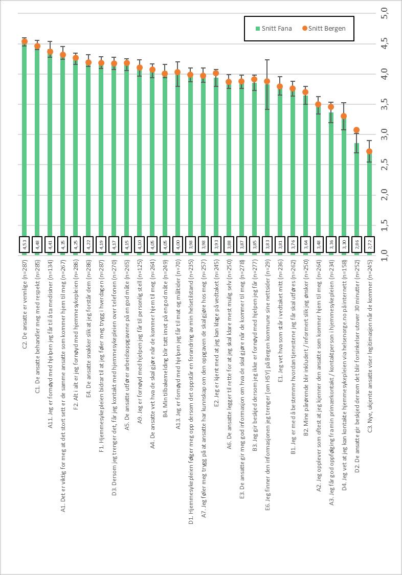 Figur v3: Gjennomsnittsskårer for
