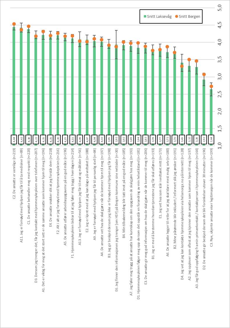 Figur v4: Gjennomsnittsskårer for respondenter bosatt i Fyllingsdalen
