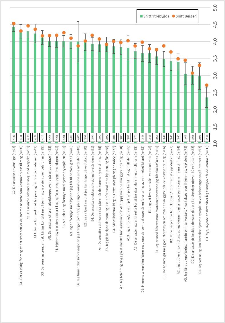 Figur v6: Gjennomsnittsskårer for
