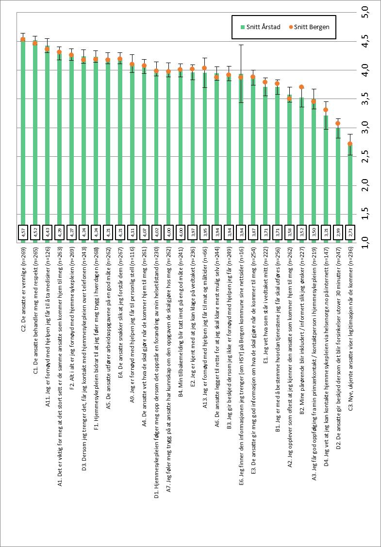 Figur v7: Gjennomsnittsskårer for