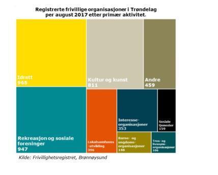 Stor frivillighet i Trøndelag Medlem av en organisasjon: 82% i Trøndelag - Norge: 77 %.