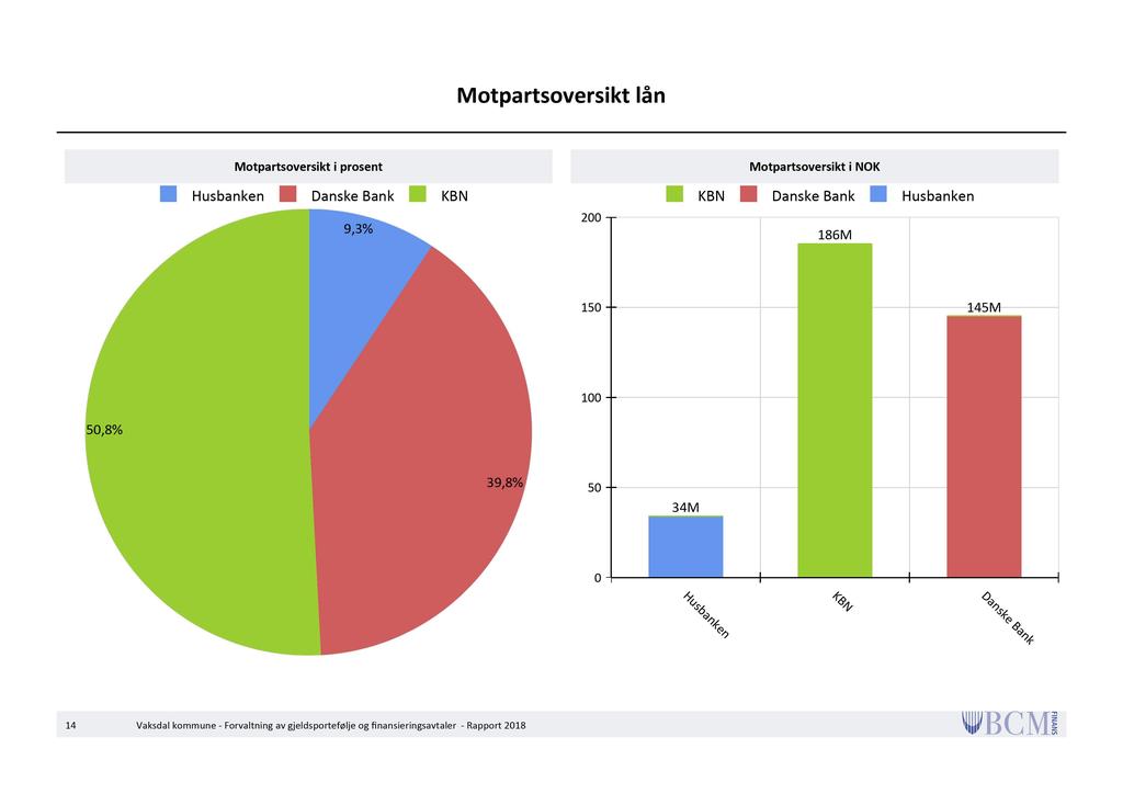 Motpartsoversikt lån Motpartsoversikt i prosent Husbanken Danske Bank KBN 9,3% 200 Motpartsoversikt i NOK KBN Danske Bank Husbanken 186M 150 145M