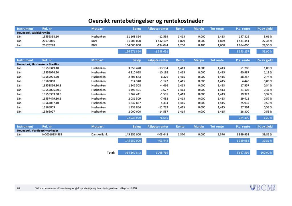 Oversikt rentebe ngelser og rentekostnader Ref. nr Beløp Påløpte renter Rente Margin Tot rentemotpartinstrument P.a. i % av gjeld Hovedbok, Gjeldsbrevlån Husbanken 1116886413559398.