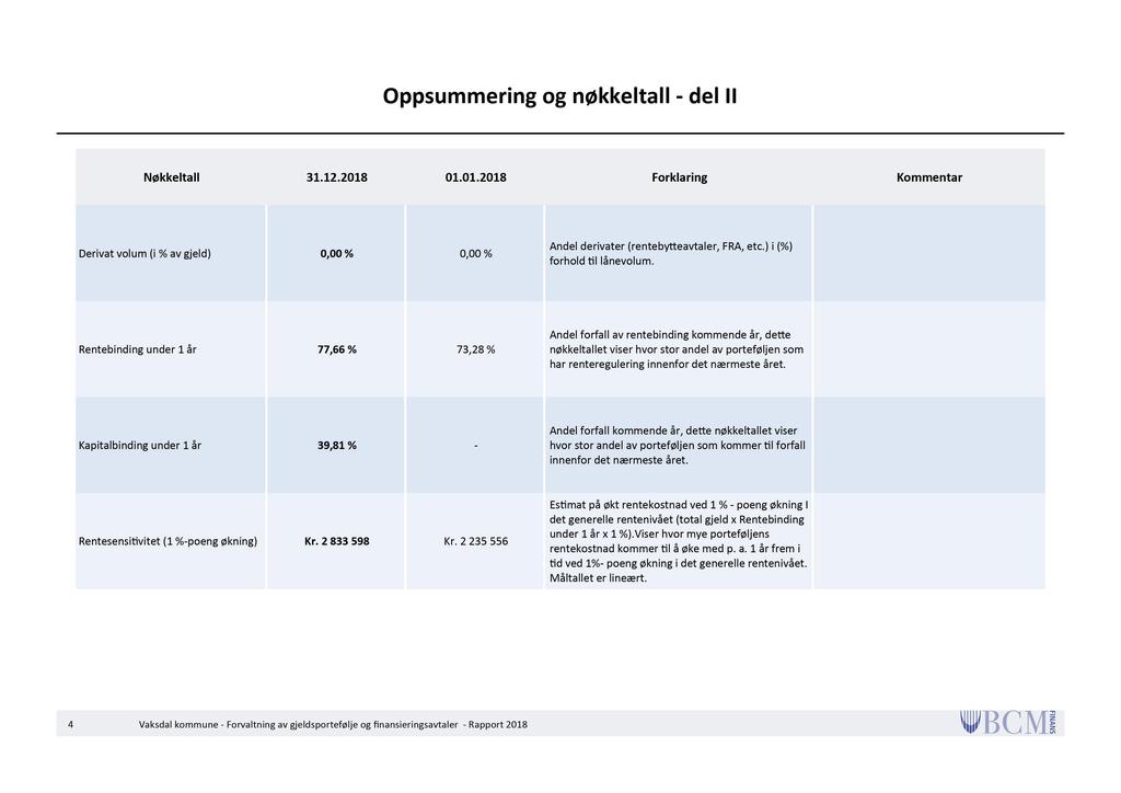 Oppsummering og nøkkeltall - del II Nøkkeltall 31.12.2018 01.01.2018 Forklaring Kommentar Derivat volum (i % av gjeld) 0,00 % 0,00 % Andel derivater (renteby eavtaler, FRA, etc.