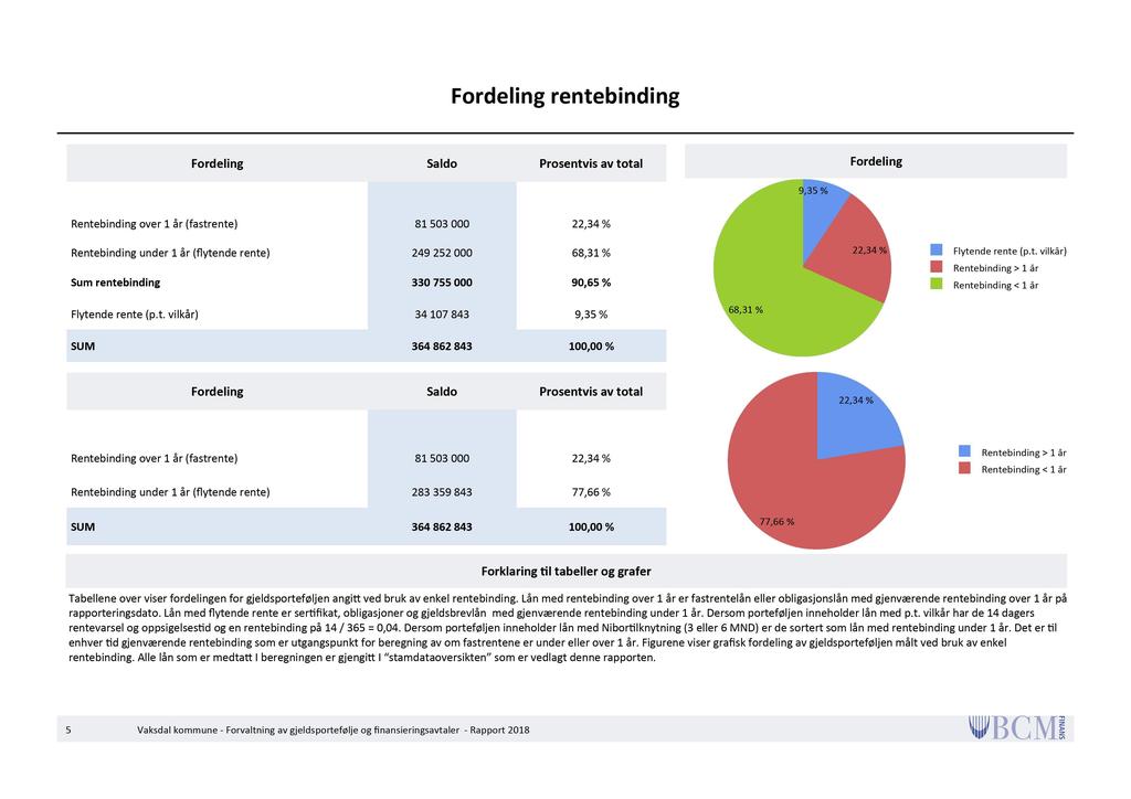 Fordeling rentebinding Fordeling Saldo Prosentvis av total Fordeling 9,35 % Rentebinding over 1 år (fastrente) 81 503 000 22,34 % Rentebinding under 1 år ( ytende rente) 249 252 000 68,31 % Sum